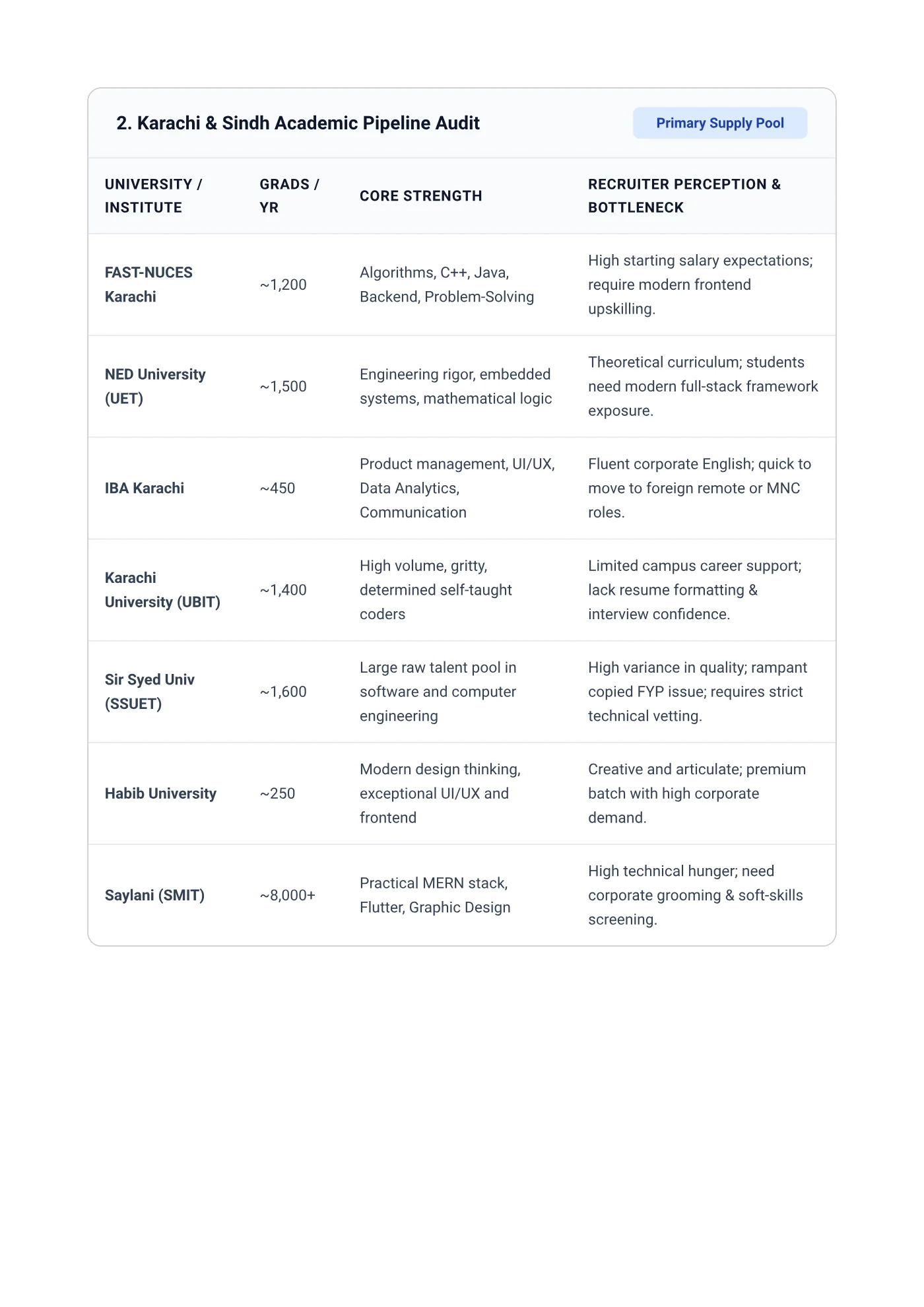 Side 3 af Dacoders Early-Career & Internship Ecosystem Audit